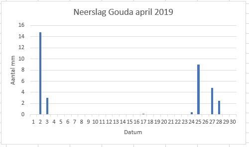 Totale hoeveelheid neerslag in april 2019: 34,9 mm