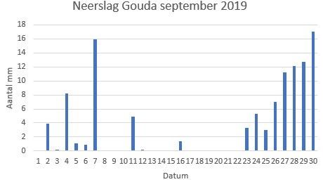 Totale hoeveelheid neerslag in september 2019: 108,3 mm