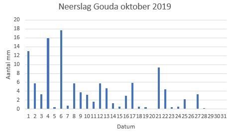 Totale hoeveelheid neerslag in oktober 2019: 113,9 mm