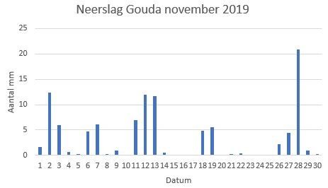 Totale hoeveelheid neerslag in november 2019: 103,6 mm